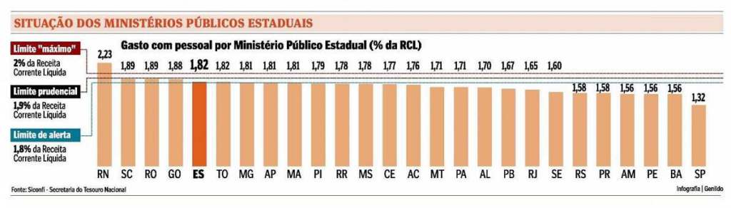 Gasto de pessoal do MPRN está acima da lei e é o maior do Brasil, diz ranking
