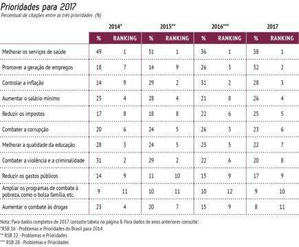 As prioridades para a população em 2017