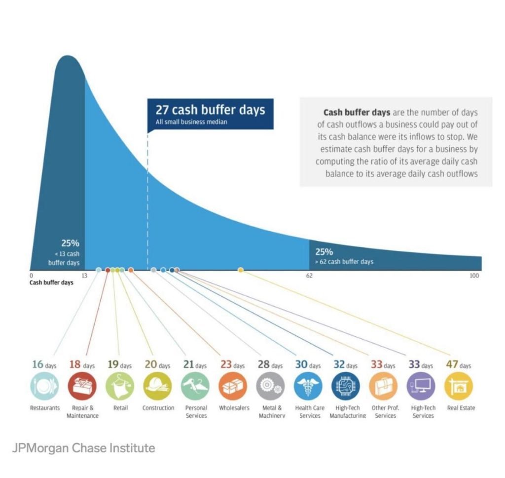 Sem faturar, quando tempo cada empresa levaria pra fechar
