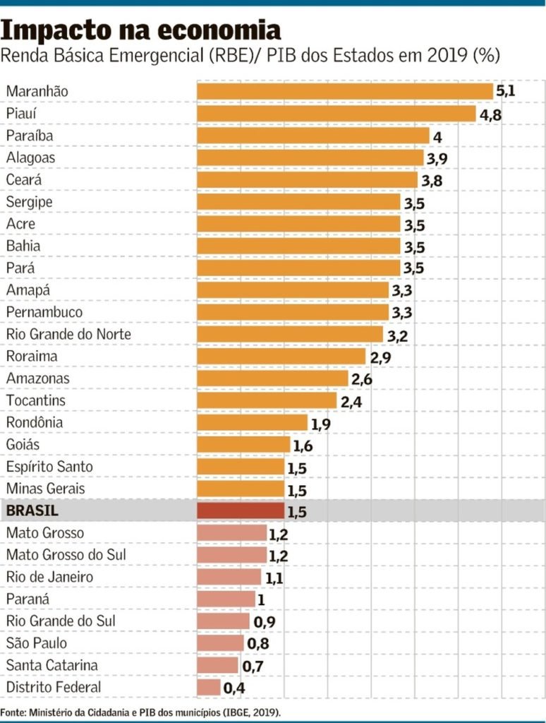 Auxílio atenua recessão no NE e deve dar mais gás à retomada