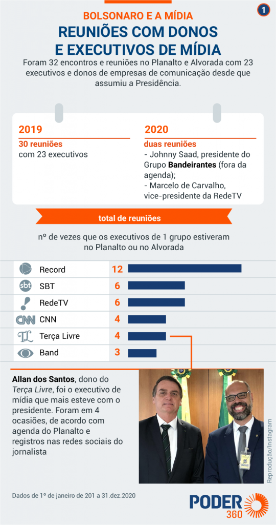 Bolsonaro recebeu 23 executivos de mídia e 7 jornalistas em 2 anos de governo