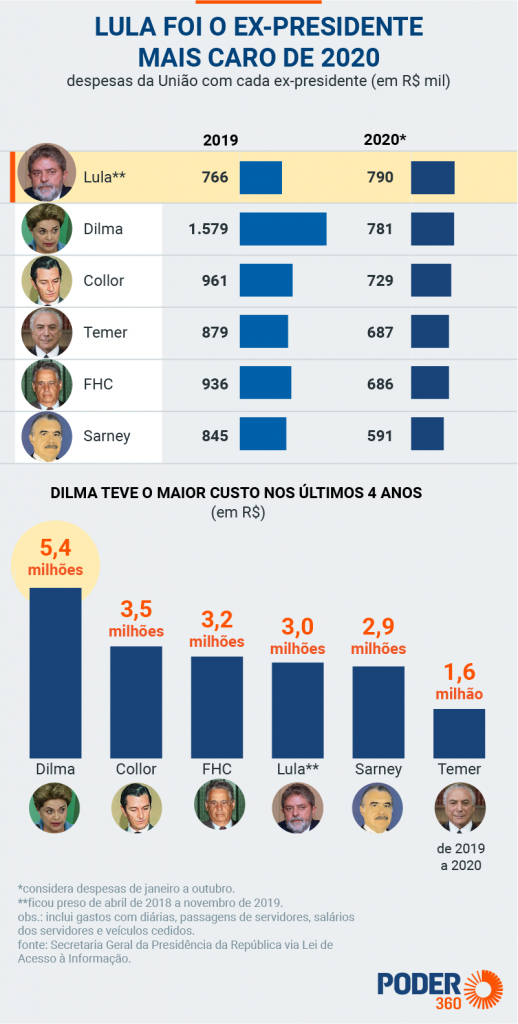 Lula foi ex-presidente mais caro em 2020; Dilma custa mais à União em 4 anos