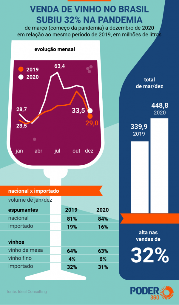 Isolamento impulsiona setor de vinhos e vendas saltam 32% de março a dezembro
