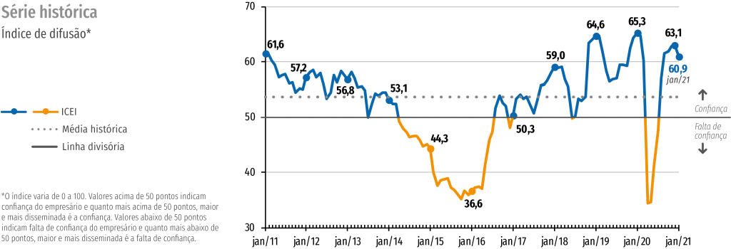 Confiança da Indústria cai em janeiro, diz CNI