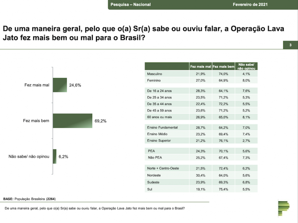 Para 69,2%, Lava Jato fez mais bem do que mal ao Brasil