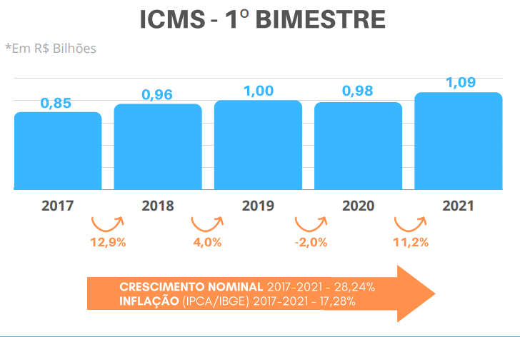 Setor produtivo repassa mais de R$ 1 bilhão em ICMS para o estado
