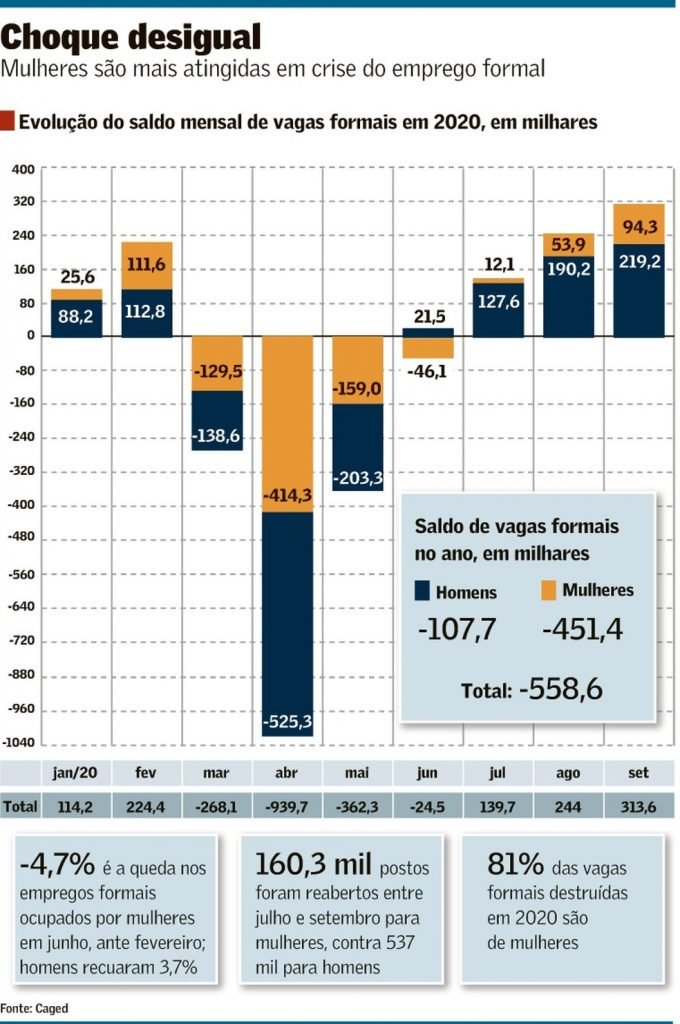 Mulheres concentram perda de empregos formais na pandemia*