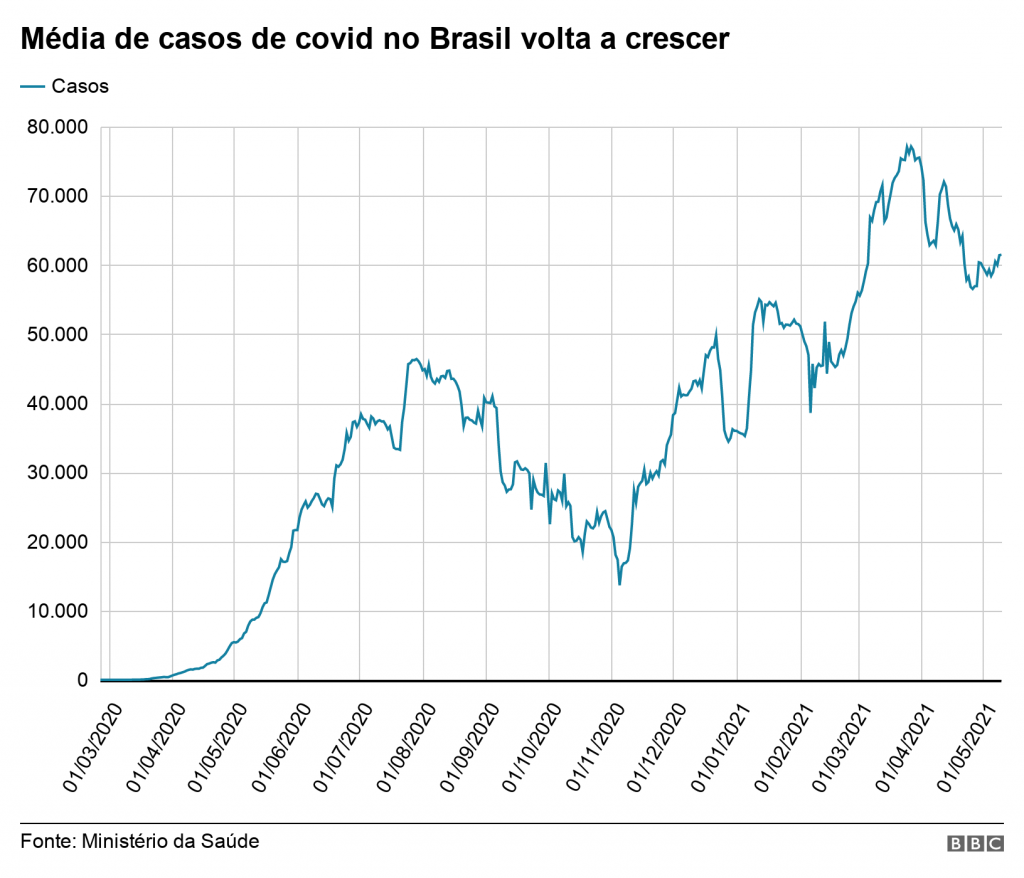 Covid-19: após 3 semanas de queda, casos de coronavírus voltam a avançar no Brasil puxados por 9 Estados