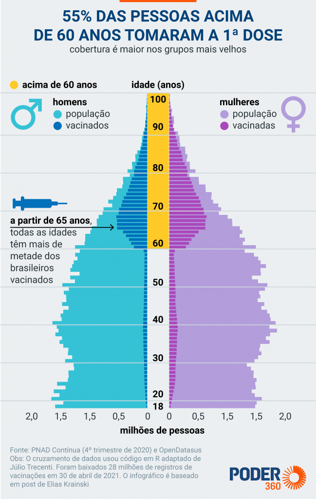 55% das pessoas com mais de 60 anos tomaram a 1ª dose da vacina no Brasil
