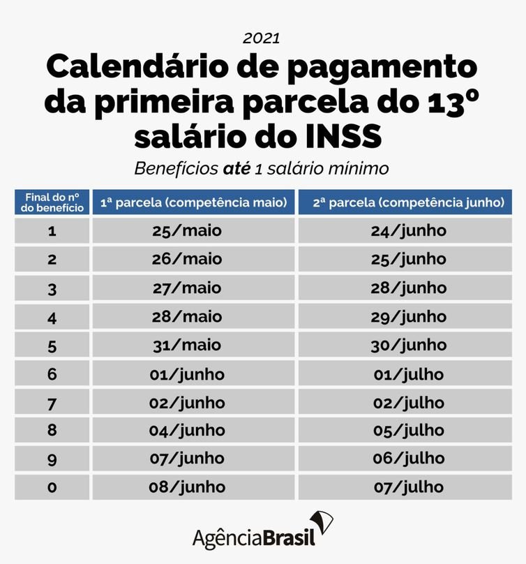 Décimo terceiro do INSS começa a ser depositado dia 25