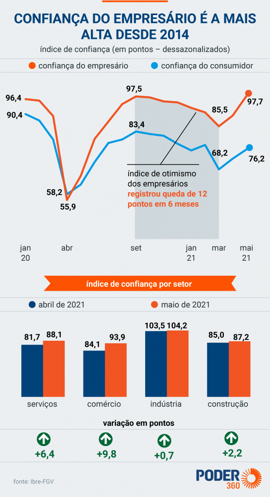 Confiança do empresário em maio de 2021 foi a mais alta desde 2014
