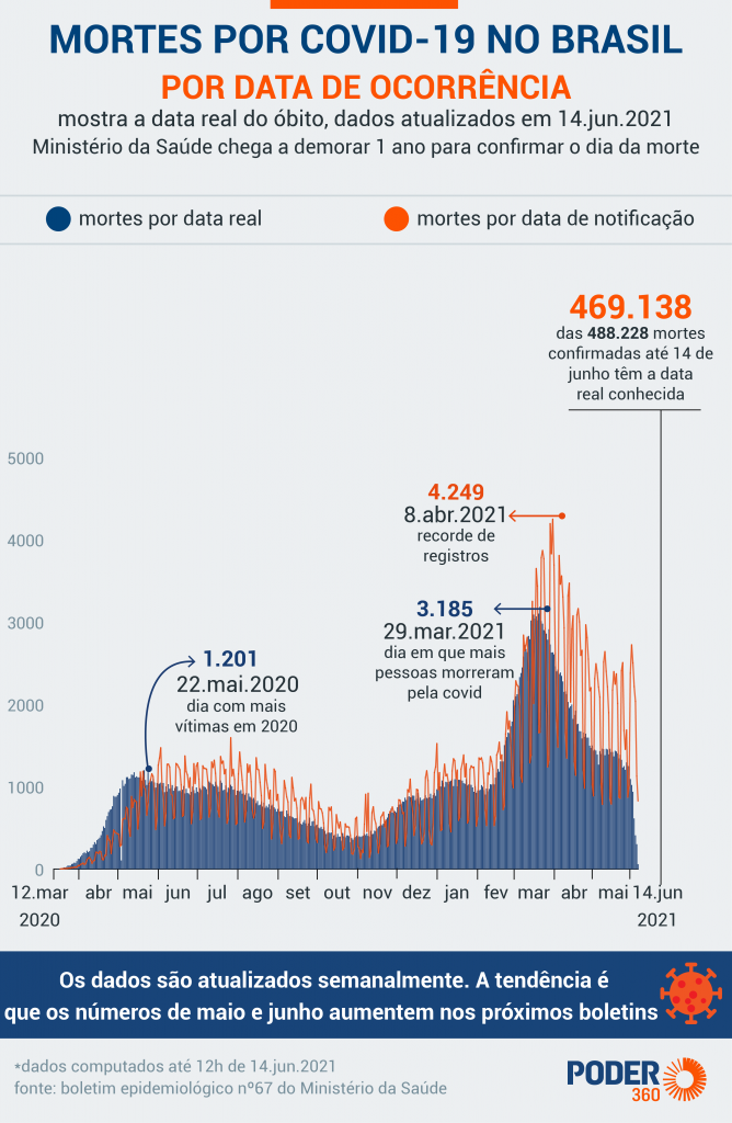 3 últimos meses concentram 40% de todas as mortes por covid-19 no Brasil