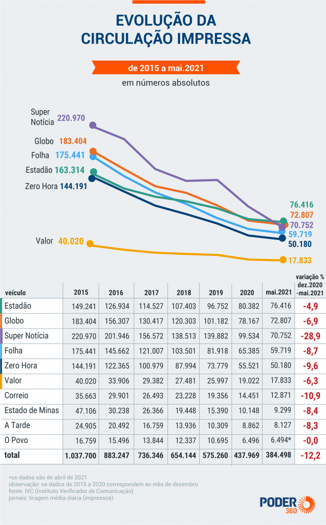 Circulação impressa de grandes jornais cai 12% nos 5 primeiros meses do ano