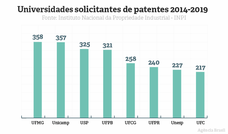 Com timidez do setor privado, universidades lideram patentes no Brasil