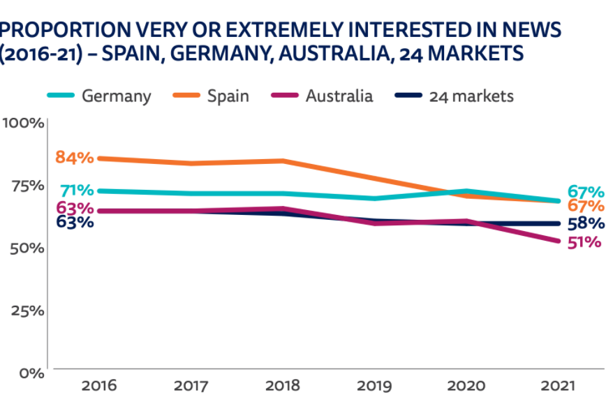 Pessoas perdem interesse por notícias, mas cresce o número de assinantes