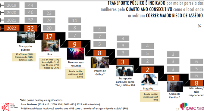 SP: pelo 4º ano seguido, transporte público é o espaço de maior risco de assédio para mulheres