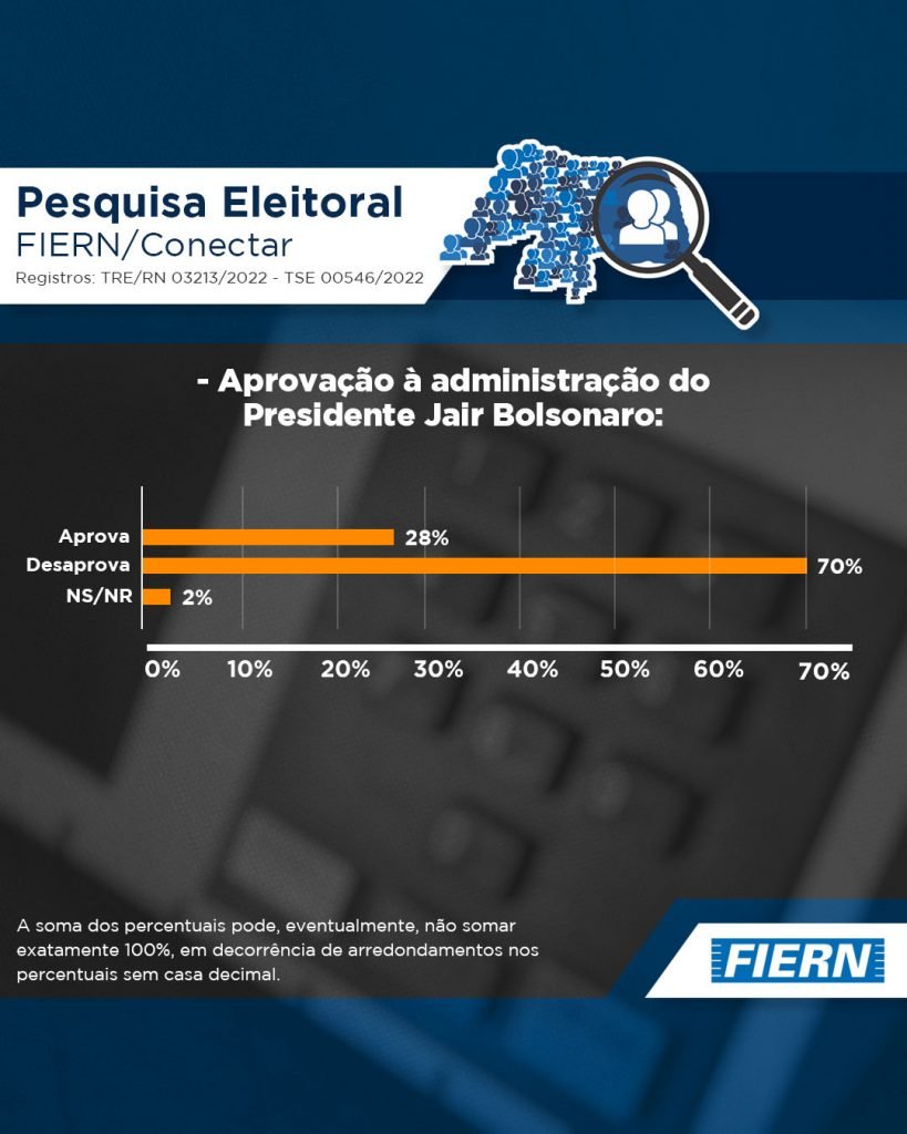 No RN, administração de Bolsonaro tem 28% de aprovação e 70% de desaprovação, mostra pesquisa FIERN/Conectar