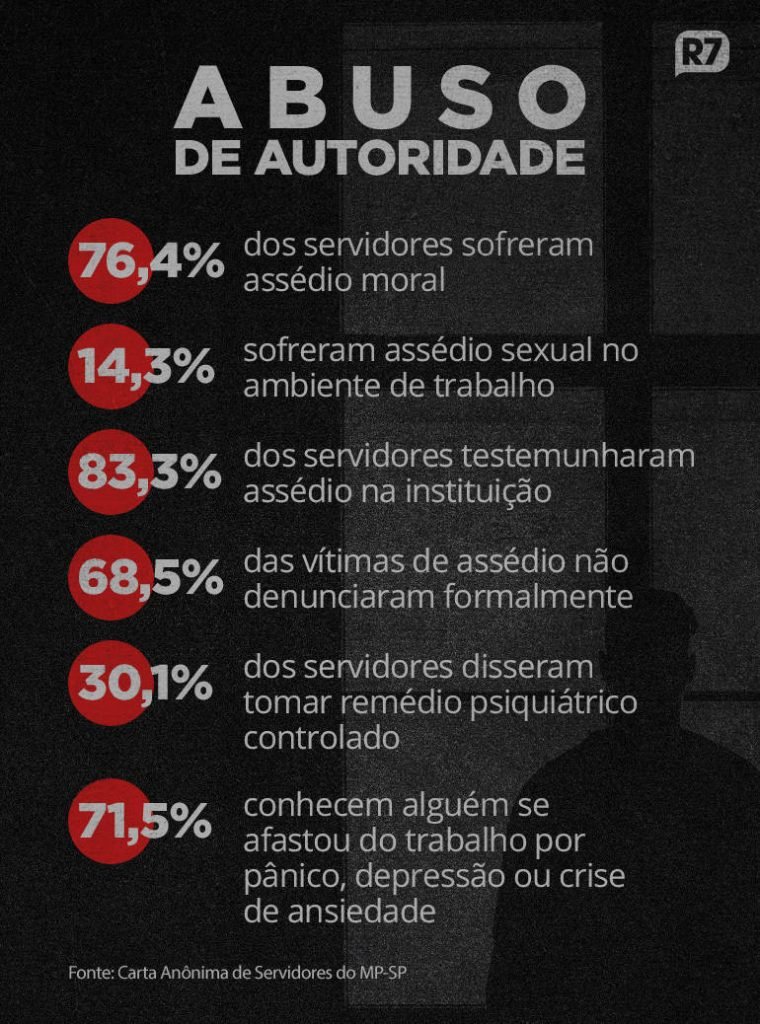 Grave: servidores do Ministério Público de SP denunciam assédio moral frequente no trabalho