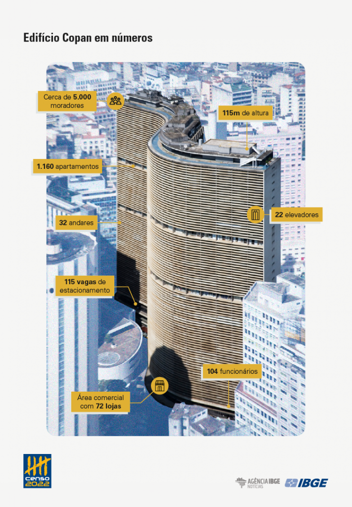 Copan: recenseamento no maior edifício residencial da América Latina revela situações inusitadas