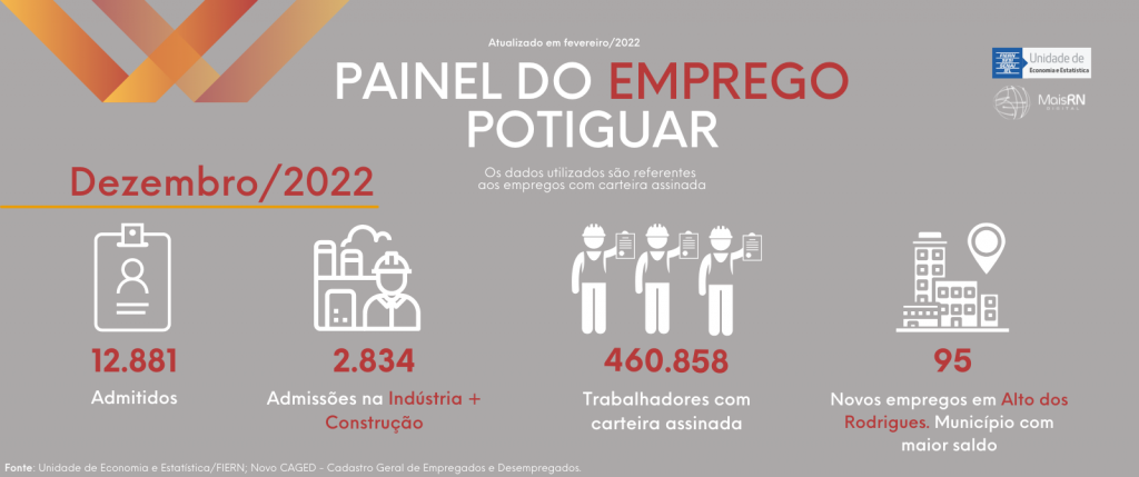 Painel do Emprego Potiguar, do Mais RN, aponta saldo negativo em dezembro de 2022