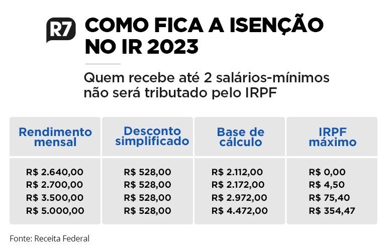 Quem ganha até R$ 2.640 será isento de IR já neste ano, diz Receita