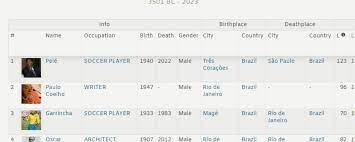 Conheça o Pantheon, o site que mapeia a popularidade de personalidades do mundo todo