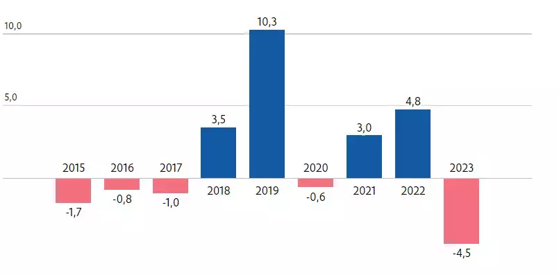 Sob governo Lula, estatais têm previsão de déficit de R$4,5 bilhões