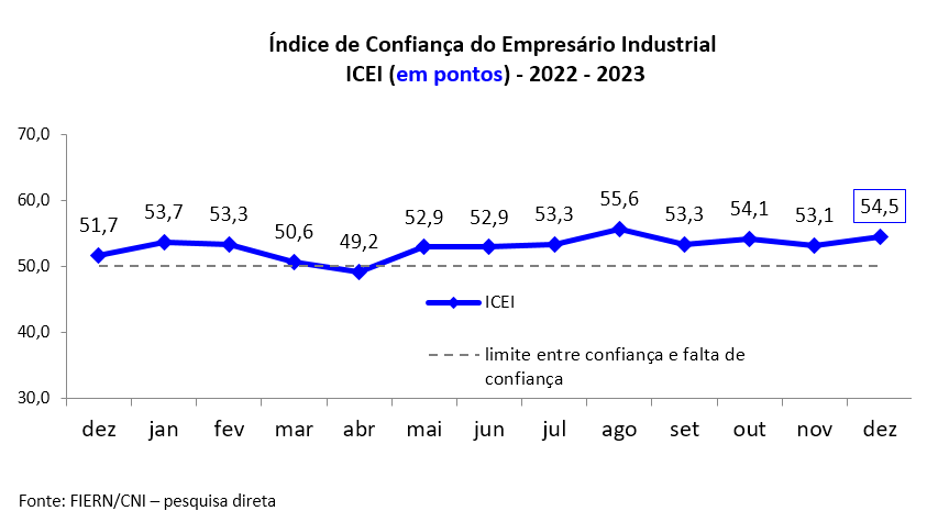 Confiança da indústria potiguar volta a crescer em dezembro, aponta FIERN