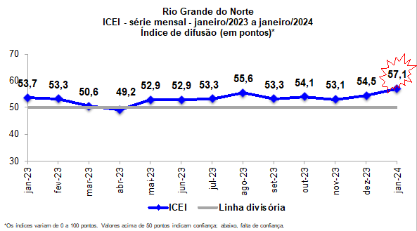 Indústria potiguar inicia 2024 mais otimista, aponta FIERN