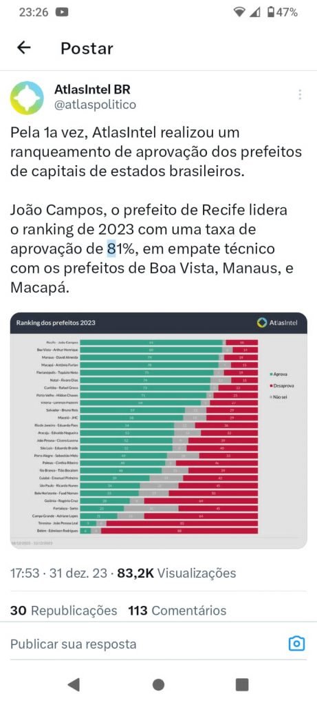 Álvaro Dias tem 74% de aprovação em pesquisa AtlasIntel e é o sexto prefeito de capital mais bem avaliado do Brasi