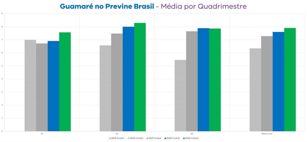 Guamaré alcança crescimento de 25% na avaliação da Saúde em 4 Anos, segundo Programa Previne Brasil