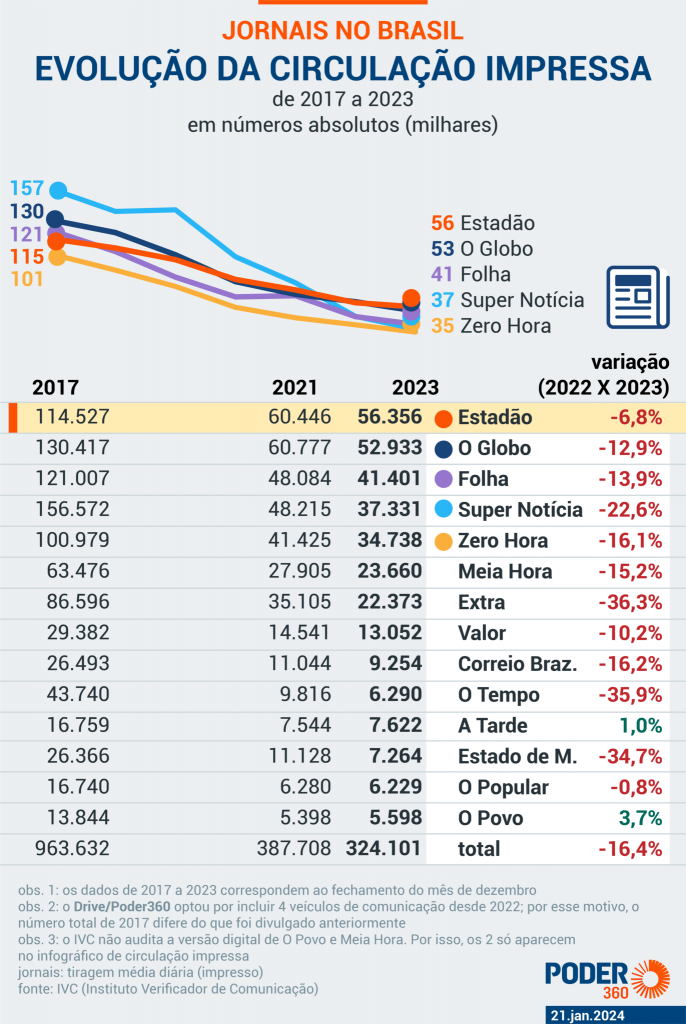 Os números das tiragens dos maiores jornais diários do país