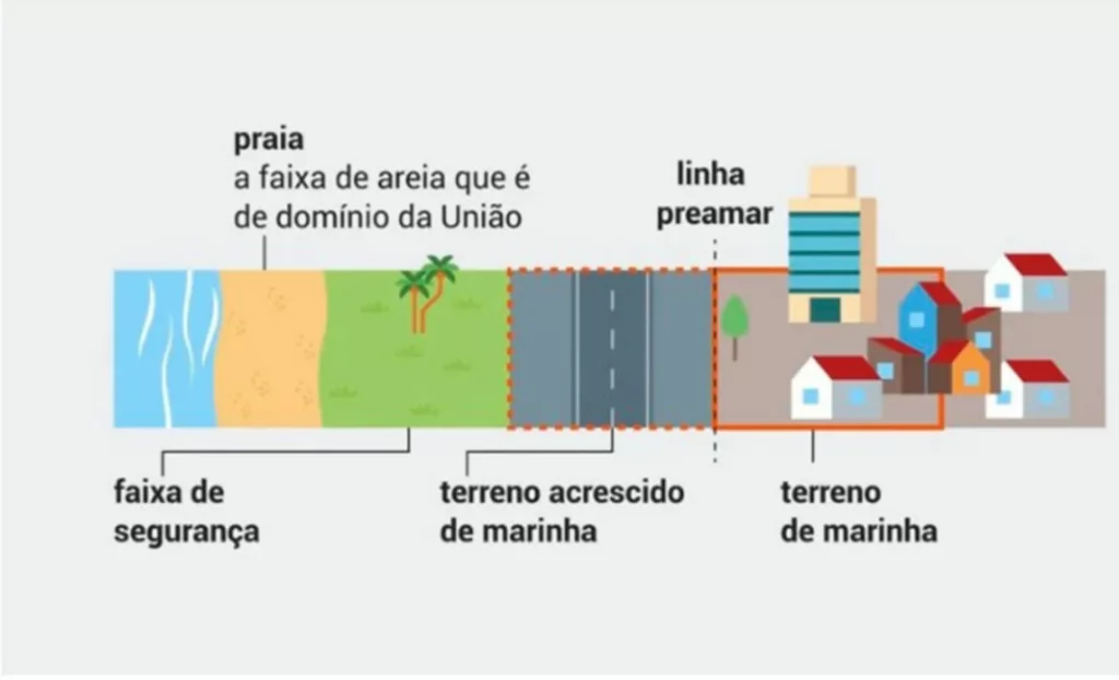 Bancada se divide sobre PEC das terras de marinha