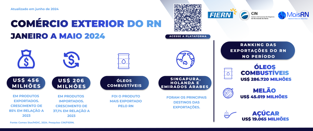 Exportações do RN crescem 85% entre janeiro e maio de 2024, aponta FIERN
