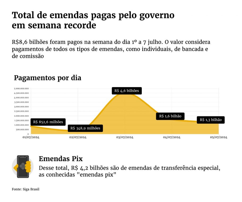 E assim vai: com R$ 8,6 bi em uma semana, Lula bate recorde de pagamento de emendas