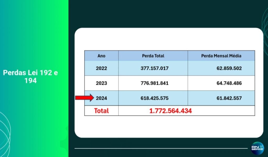 Governo envia à Assembleia projetos para reequilíbrio fiscal e estímulo à economia