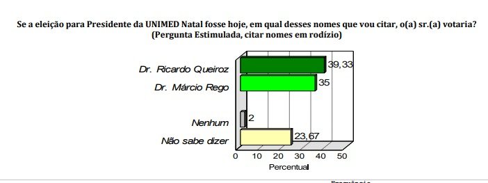 PESQUISA CONSULT/UNIMED/96FM: Ricardo Queiroz assume a liderança na disputa pela presidência