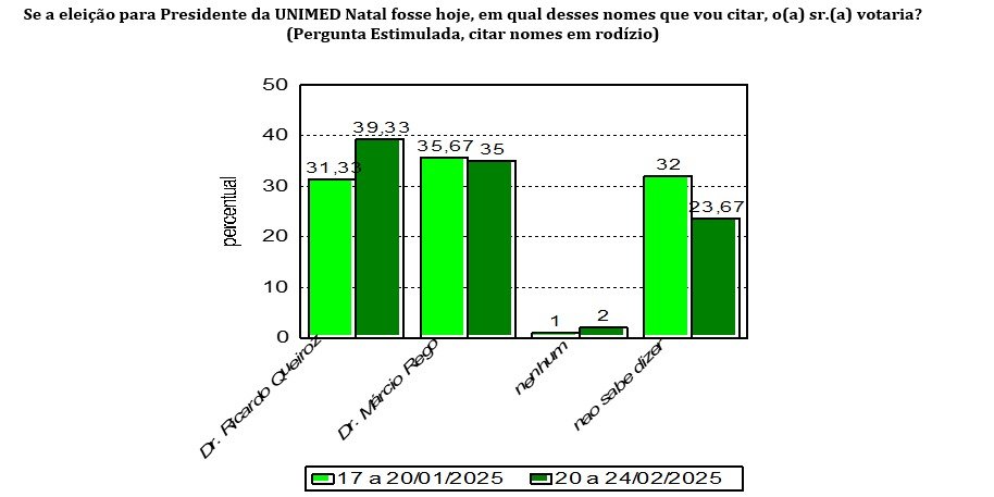 PESQUISA CONSULT/UNIMED/96FM: Ricardo Queiroz cresce 8 pontos e vira contra Márcio Rego