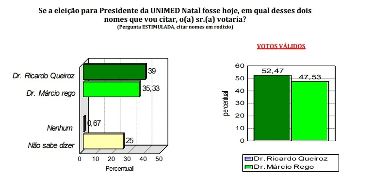 Nova pesquisa Consult sobre a eleição para a presidência da Unimed Natal é divulgada