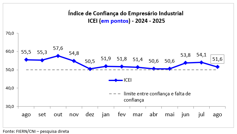 Confiança da indústria potiguar modera em agosto, aponta ICEI/FIERN