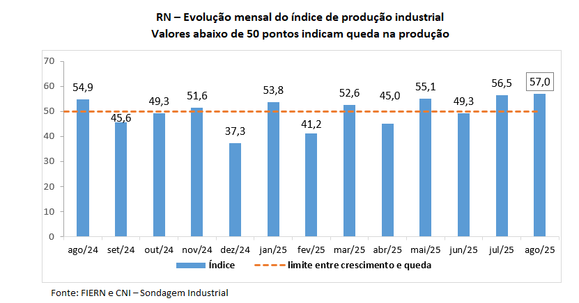 Produção industrial potiguar cresce pelo segundo mês seguido, mostra Sondagem FIERN