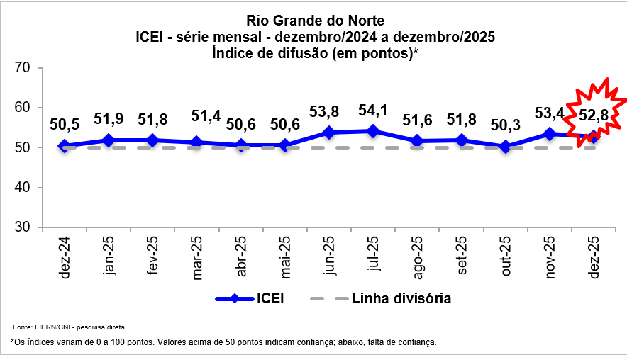 Confiança da indústria potiguar desacelera em dezembro, aponta FIERN
