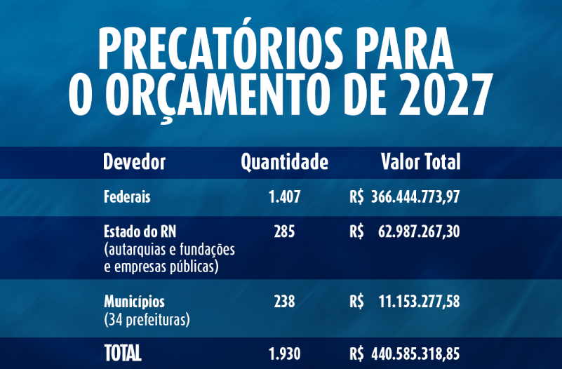 Dinheiro dos precatórios dos professores da UFRN foi incluído no orçamento de 2027, garante TRT-RN