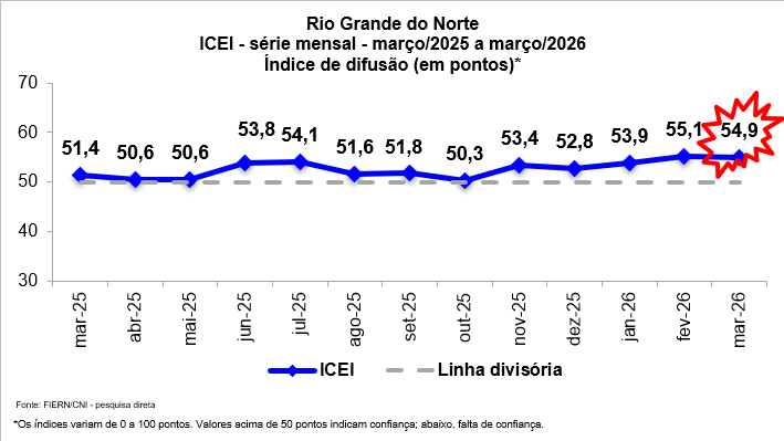 Confiança da indústria potiguar desacelera em março, aponta ICEI