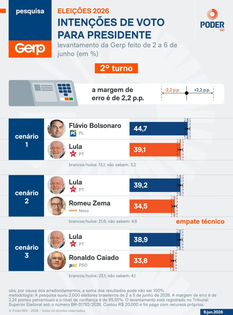 Flávio Bolsonaro vence Lula no 2º turno, diz pesquisa Gerp