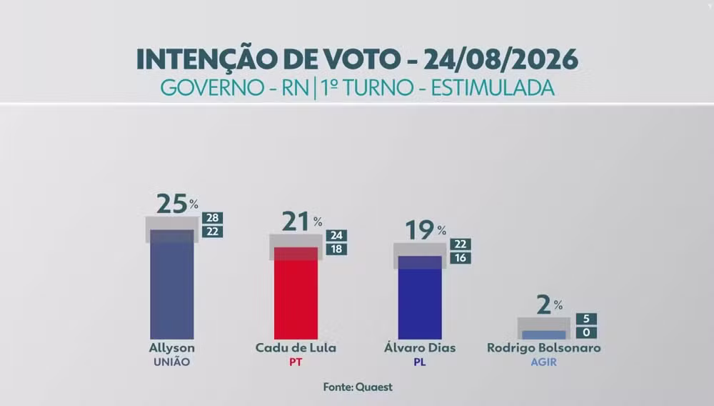Quaest no RN: Allyson, 25%; Cadu de Lula, 21%; Álvaro Dias, 19%